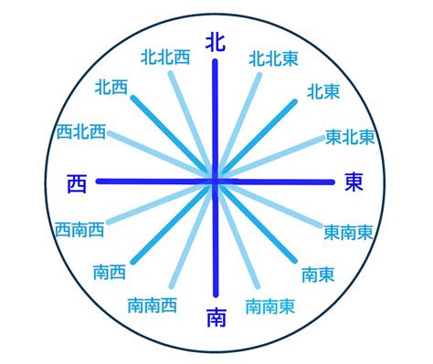 八方位法|【8方位・16方位・32方位】角度、読み方、英語表記。